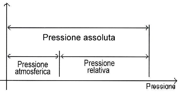 Pressione assoluta - atmosferica - relativa