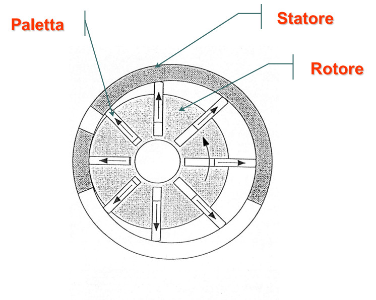 schema funzionamento compressore rotativo a palette