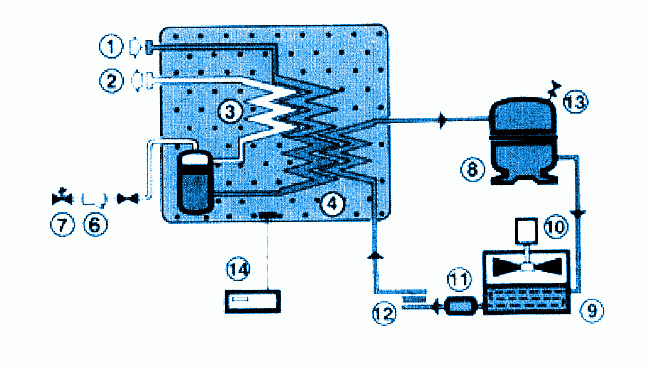 principio di funzionamento essiccatori a ciclo frigorifero